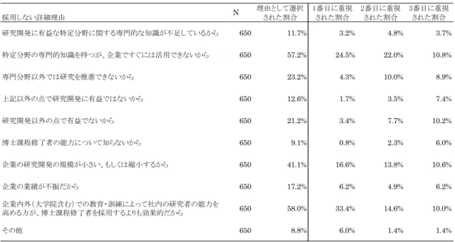 表 4-25. 博士課程修了者を研究開発者として採用しない詳細理由（ 3 つ以内の複数回答） ４－３．研究開発者の転出状況 本節では、2011 年度における研究開発者の転出状況について概観する。今回の調査では、転出者総数に 加え、内訳として他の会社（同一業種）への転出者数、他の会社（異業種）への転出者数、大学・公的研究機 関への転出者数、その他組織（非営利団体、業界団体等）への転出者数を調査している。なお、転出者数に は、退職者及び出向研究者を含む（ただし、親子会社及び関連会社への出向研究者は除く）としてい