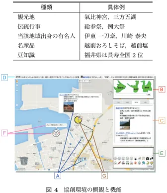 表 1 協創環境で用いる旅先に関する情報一覧 Table 1 A list of information about destination