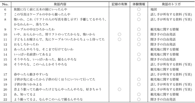表 3 A が発話した内容の書き起こしの一部 Table 3 Transcription of speeches