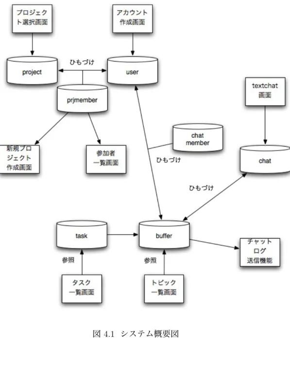 図 4.1 システム概要図