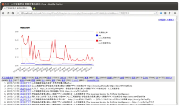 図 5: 単語出現状況の表示例 図 6: トピック詳細の表示例 4.4 単語出現状況の表示 キーワードの指定画面から，キーワードとして設定 しトピックの選択を行う前に，キーワード候補である 単語のトピック遷移内での出現状況を表示させられる ようにした．図 5 に例を示す．単語の出現状況表として 表示するのは，単語 w について pLSI により求められ た max p(w |z n,k ) と p(w) の推移を示すグラフ，ツイー ト内に共起するその他の単語，単語を含むツイートの 一覧である． 本表示におけ