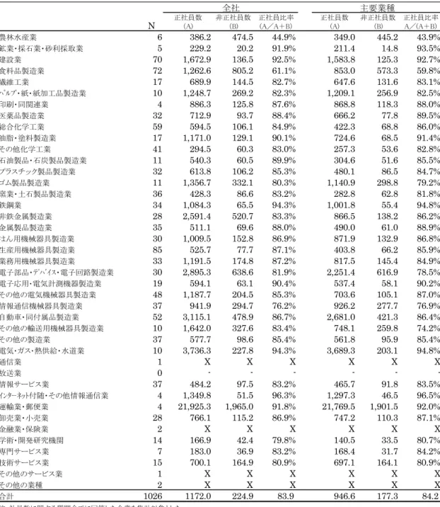 表 2-6. 資本金階級別  正社員・非正社員数（平均値）