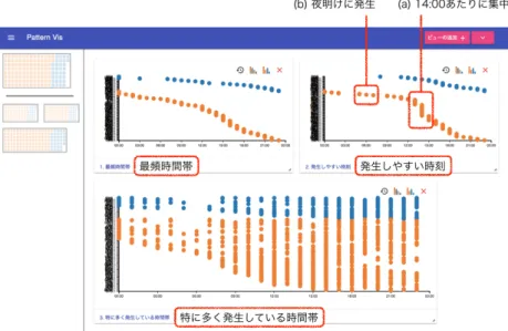 図 6.3: 「発生頻度」と「発生しやすい時刻」の連携の様子