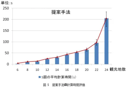 図 3 提案手法の計算時間評価