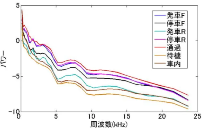 図 2. ショット別平均スペクトル包絡 (39 次) 本論文では，フィルタバンク分析はメル周波数軸上で 200，300，400 などの複数の帯域幅で行った．異なる帯域 幅を使うことでフィルタ次数 (スペクトル包絡の点数) は 表 1 のようになる．したがって，複数のモデルができる ので，これらを実験により比較した．また，次数を低く することで図 3 のようにスペクトル包絡の特徴が少ない 点数に集約される． 表 1