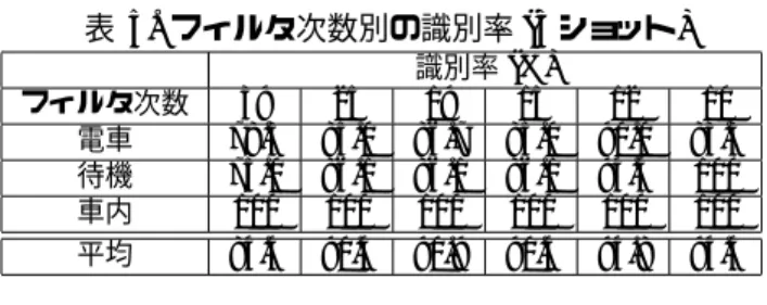 表 5. フィルタ次数別の識別率 (3 ショット) 識別率 (%) フィルタ次数 39 25 19 15 12 10 電車 78.3 85.0 86.7 85.0 90.0 83.3 待機 75.0 86.1 86.1 86.1 94.4 100 車内 100 100 100 100 100 100 平均 84.4 90.4 90.9 90.4 94.8 94.4 3.3.3 考察 7 ショットで識別した場合は，発車 F，停車 F が低い識 別率であった．識別の誤りの傾向としては，発車 F は停 車 R と