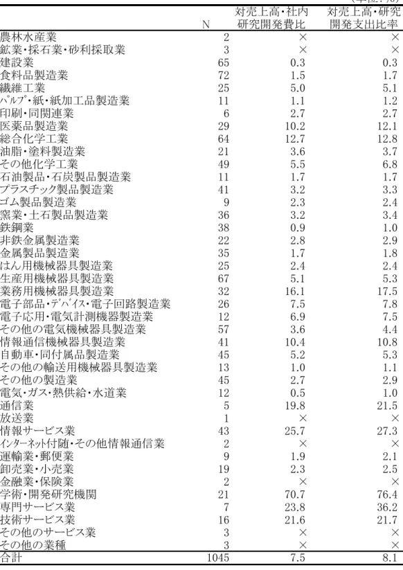 表 2-13  産業別主要業種の研究開発集約度  （平均値）  （単位：％） N 対売上高・社内研究開発費比 対売上高・研究開発支出比率 農林水産業 2 × × 鉱業・採石業・砂利採取業 3 × × 建設業 65 0.3 0.3 食料品製造業 72 1.5 1.7 繊維工業 25 5.0 5.1 ﾊﾟﾙﾌﾟ・紙・紙加工品製造業 11 1.1 1.2 印刷・同関連業 6 2.7 2.7 医薬品製造業 29 10.2 12.1 総合化学工業 64 12.7 12.8 油脂・塗料製造業 21 3.6 3.7 その
