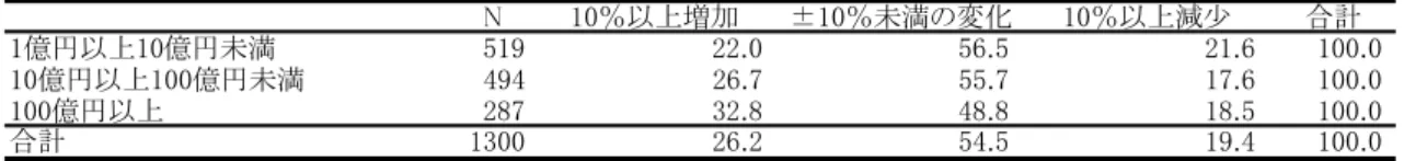 表 2-16．  資本金階級別社内研究開発費の増減状況  （単位：%） N 10％以上増加 ±10％未満の変化 10％以上減少 合計 1億円以上10億円未満 519 22.0 56.5 21.6 100.0 10億円以上100億円未満 494 26.7 55.7 17.6 100.0 100億円以上 287 32.8 48.8 18.5 100.0 合計 1300 26.2 54.5 19.4 100.0 注：3年前（2005年度）と比較した2008年時点での増減状況に関する回答結果を示す。 表 2-17