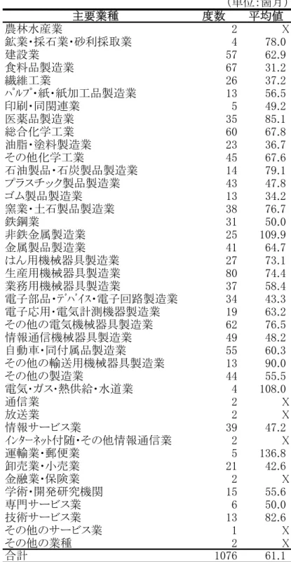 表 3-2.  産業別  主力製品・サービスの代替に要する期間  （単位：箇月） 主要業種 度数 平均値 農林水産業 2 X 鉱業・採石業・砂利採取業 4 78.0 建設業 57 62.9 食料品製造業 67 31.2 繊維工業 26 37.2 ﾊﾟﾙﾌﾟ・紙・紙加工品製造業 13 56.5 印刷・同関連業 5 49.2 医薬品製造業 35 85.1 総合化学工業 60 67.8 油脂・塗料製造業 23 36.7 その他化学工業 45 67.6 石油製品・石炭製品製造業 14 79.1 プラスチック製品製造