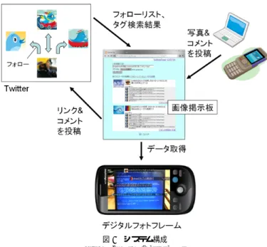 図 1 システム構成 Fig. 1 System architecture
