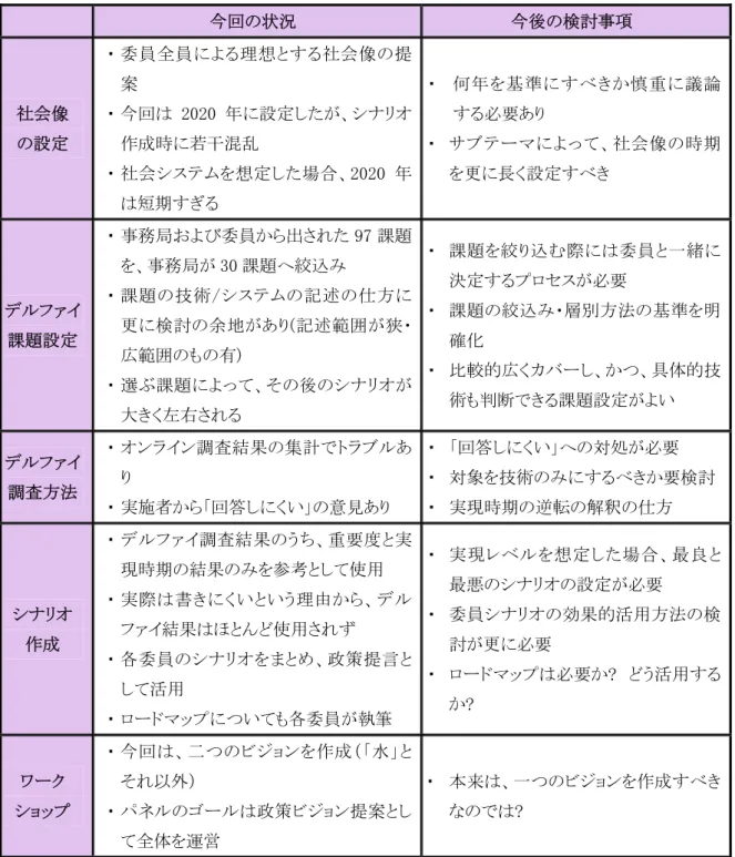 図表 2-3-15  本調査の実施状況と今後の検討事項（調査手法面）     今回の状況  今後の検討事項  社会像  の設定  ・  委員全員による理想とする社会像の提案 ・ 今回は 2020 年に設定したが、シナリオ作成時に若干混乱  ・  社会システムを想定した場合、2020 年 は短期すぎる  ・  何年を基準にすべきか慎重に議論する必要あり  ・ サブテーマによって、社会像の時期を更に長く設定すべき  デルファイ  課題設定  ・  事務局および委員から出された 97 課題を、事務局が 30 課題