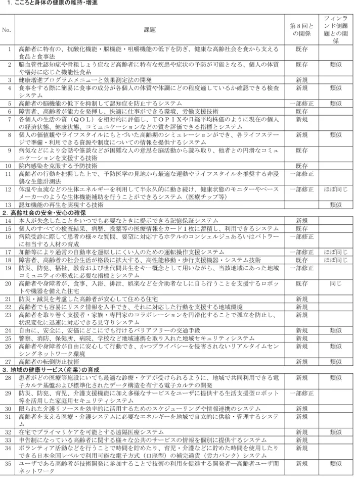 図表 3-1-3  テーマ A  デルファイ課題  No.  課題  第 8 回と の関係  フィンランド側課題との関 係  1  高齢者に特有の、抗酸化機能・脳機能・咀嚼機能の低下を防ぎ、健康な高齢社会を食から支える 食品と食事法  既存  2  脳血管性認知症や骨粗しょう症など高齢者に特有な疾患や症状の予防が可能となる、個人の体質 や嗜好に応じた機能性食品  既存  類似  3  健康増進プログラムメニューと効果測定法の開発  新規  4  食事をする際に簡易に食事の成分が各個人の体質や体調にどの程度適