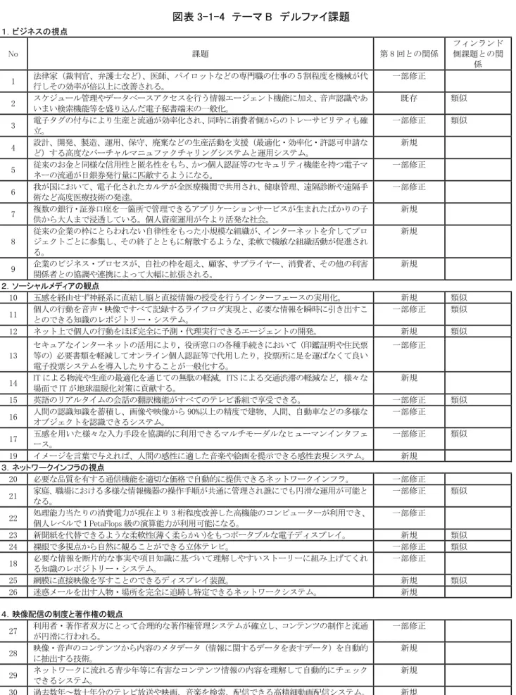 図表 3-1-4  テーマ B  デルファイ課題  １．ビジネスの視点  No  課題  第 8 回との関係  フィンランド側課題との関 係  1  法律家（裁判官、弁護士など） 、医師、パイロットなどの専門職の仕事の５割程度を機械が代 行しその効率が倍以上に改善される。  一部修正  2  スケジュール管理やデータベースアクセスを行う情報エージェント機能に加え、音声認識やあ いまい検索機能等を盛り込んだ電子秘書端末の一般化。  既存  類似  3  電子タグの付与により生産と流通が効率化され、同時に消費者
