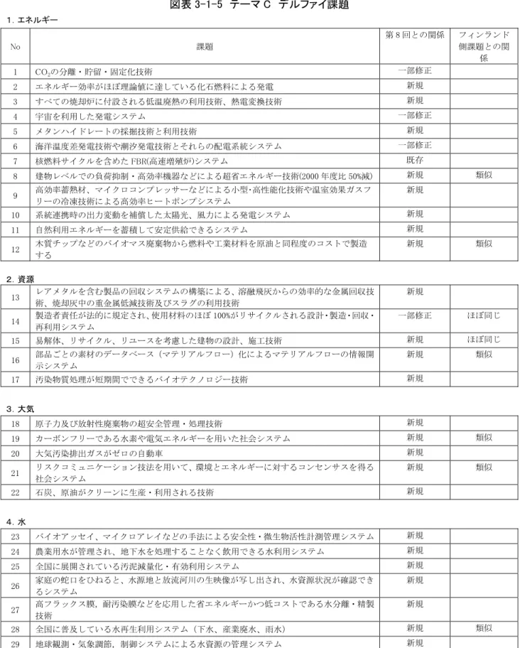 図表 3-1-5  テーマ C  デルファイ課題  １．エネルギー  No  課題  第 8 回との関係  フィンランド側課題との関 係  1  CO 2 の分離・貯留・固定化技術  一部修正  2  エネルギー効率がほぼ理論値に達している化石燃料による発電  新規  3  すべての焼却炉に付設される低温廃熱の利用技術、熱電変換技術  新規  4  宇宙を利用した発電システム  一部修正  5  メタンハイドレートの採掘技術と利用技術  新規  6  海洋温度差発電技術や潮汐発電技術とそれらの配電系統システ