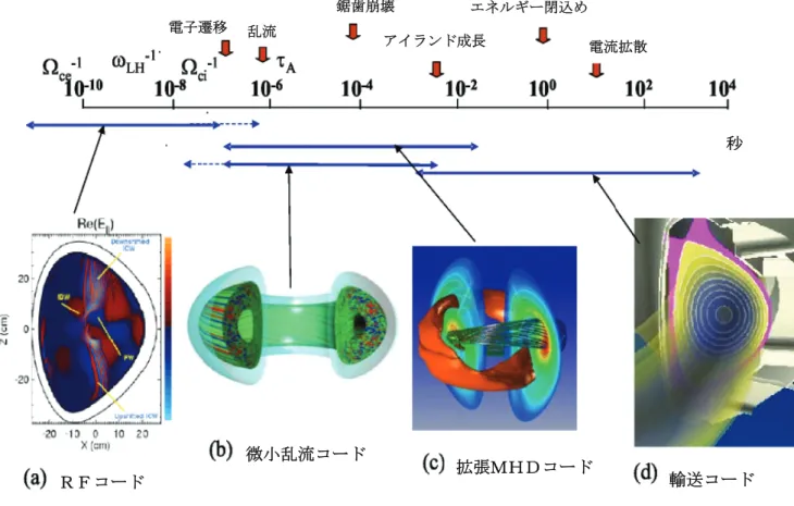 図 1  磁気核融合のプラズマ燃焼実験をシミュレートするためには、複数モデルを接続して 広範囲の時間スケールを記述できなければならない。図は 4 つの部分に分かれており、 それぞれが時間又は周波数領域の一部をカバーするシミュレーション技術を表している。 このようなシミュレーションが予測能力を持つためには、複数の正確で効率的なマルチ スケール数学手法の組合せ（マルチ分解能離散化、ハイブリッド化、クロージャ、モデ ル縮小など）が必要である。 （第一回マルチスケール数学ワークショップ報告書から抜粋）    (1)