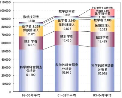 図 表 3-16   米 国 に お け る 数 学 研 究 者 等 の 人 数 の 推 移 （ Occupational  Employment  Statistics：OES, Bureau of Labor Statisticsから作成） 