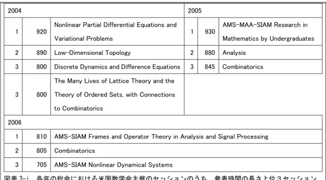 図表 3-i  各年の総会における米国数学会主催のセッションのうち、発表時間の長さ上位３セッション    図表3-iから、近年では米国応用数理学会（SIAM）などとの共催セッションが上位を占めるようになっ ている一方、上位セッションの時間は減少しており、セッション間の時間差が小さくなっていることが分 かる。    この日米の数学会の活動を比較すると、応用数学の位置付けが大きく異なることが分かる。日本の数学 会では応用数学は多数の数学領域の一つという扱いだが、米国の数学会では応用数学は数学的課題解決に 向けた