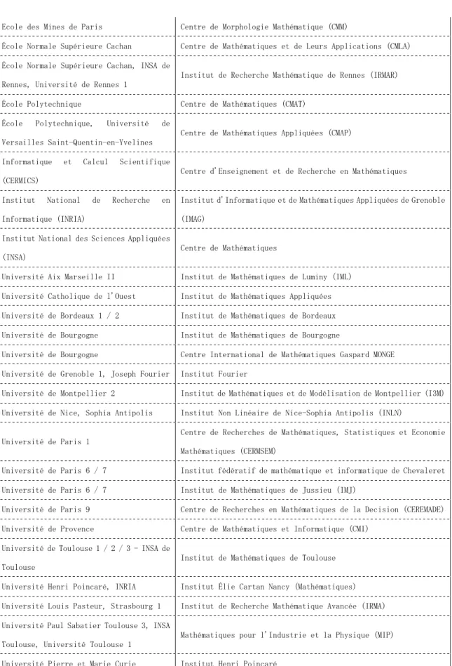 図表 3-27  フランスにおける数学研究組織の例（順不同、WEB 検索により作成） 