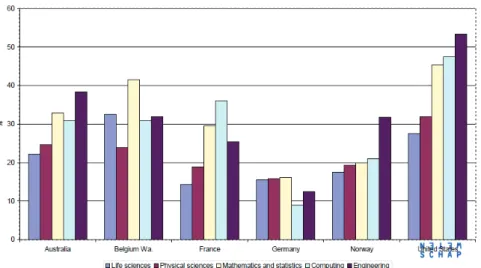 図表 3-40  主要国における科学技術分野の博士課程の外国人割合（”Declining Student  Enrolment in Science and Technology”の OECD 資料から抜粋） 