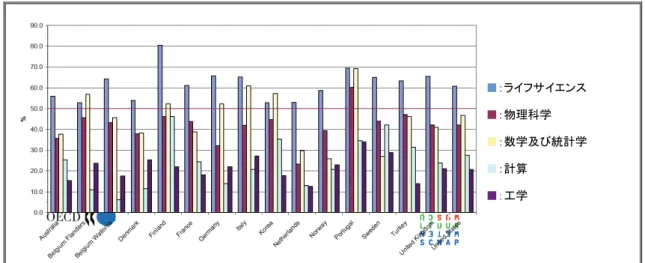 図表 3-k  大学卒業生数における女性の割合（03 年又は利用可能な最新年、”Declining Student  Enrolment in Science and Technology”の OECD 資料から抜粋） 