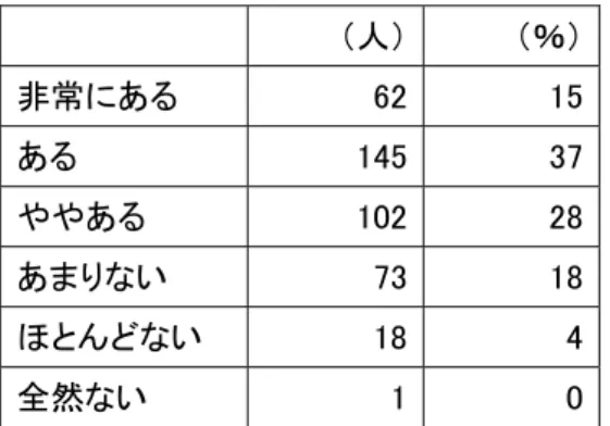 図表 4-4  回答者の研究テーマと数学との関わりの程度  ②  回答者の研究分野と数学の関わりの程度（分野別）    研究分野ごとに数学との関わりに差があるのではないかと考え、②の結果（回答者が所 属する研究分野と数学の関わりの程度）を研究分野ごとに分析して、図表 4-5 に示した。    数学との関わりが「非常にある」及び「ある」と回答した割合が８割以上であるのはフ ロンティア分野であり、8 分野中では一番数学との関わりの程度が高いことが示された。同 様な回答が７割程度であるのは情報通信分野、エネルギー