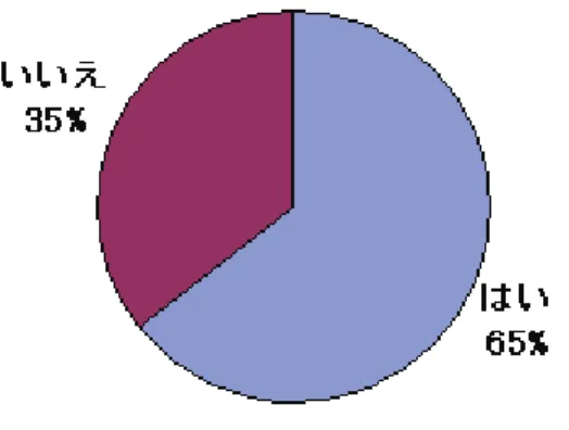 図表 4-10  回答者の研究チームに将来的に数学をバックグランドに持つ人が必要であるか  ⑥  研究分野における「数学をバックグランドに持つ人」の将来的な必要性  回答者の属する研究分野における「数学をバックグランドに持つ人」の将来的な必要性 を質問した。    その結果、 「非常にある」、「ある」 、「ややある」と回答した者は、それぞれの研究分野で 80%から 90%を示し、全ての分野において、将来的に「数学をバックグランドに持つ人」は 必要であると認識されていることが示唆された（図表 4-11）。  
