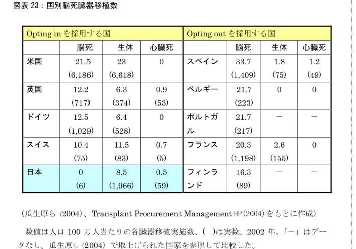 図表 23 に示されているとおり、人口百万人当たりで 20 件を超える米国においても、 opting in の方式を採用しており、一概には法形式と実施数の多寡との因果関係の有無は必 ずしも言えず、例外もあるが、全般的な傾向として、Opting out  の形式を採用する国にお いて、脳死移植数は多い傾向にある。しかし効率のみではない社会が納得できる規定が重 要であり、手続きとして、生前の意思表示を提供意思の明示とするか、提供しない意思の 明示とするかについては論争となる （注 58 ） 。なお、瓜生原 ら（
