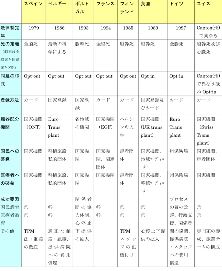 図表 29：欧州主要国の比較  スペイン  ベルギー  ポルト ガル  フランス フィン ランド  英国  ドイツ  スイス  法律制定 年  1979  1986  1993  1994  1985  1989  1997  Canton(州) で異なる  死の定義 （脳死は全 脳死と脳幹 死を区別） 全脳死  最新の科 学による  脳幹死  全脳死  脳幹死  脳幹死  全脳死  脳幹死及び心臓死  同意の様 式 