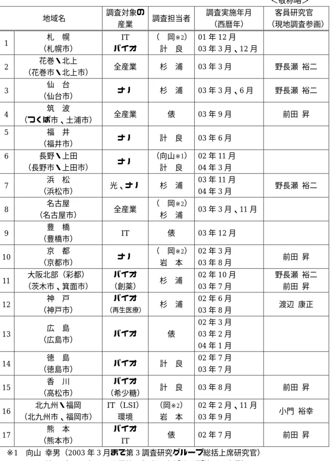 図表 1-3  国内調査対象地域                                                                ＜敬称略＞ 地域名  調査対象の 産業  調査担当者  調査実施年月 （西暦年）  客員研究官  （現地調査参画） 1  札  幌  （札幌市）  IT  バイオ  （  岡 ※2 ）計  良  01 年 12 月 03年3 月、12 月  2  花巻・北上  （花巻市・北上市）  全産業  杉  浦 03 年 3 月  野長瀬  裕二  3  仙 