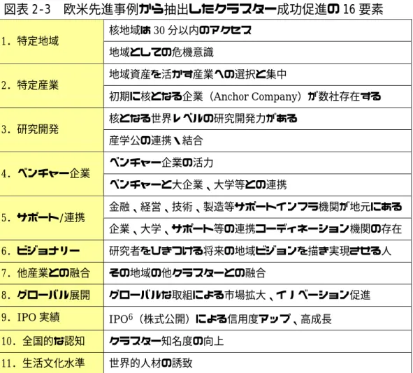 図表 2-3  欧米先進事例から抽出したクラスター成功促進の 16 要素  核地域は 30 分以内のアクセス  1．特定地域  地域としての危機意識  地域資産を活かす産業への選択と集中  2．特定産業  初期に核となる企業（Anchor Company）が数社存在する  核となる世界レベルの研究開発力がある  3．研究開発  産学公の連携・結合  ベンチャー企業の活力  4．ベンチャー企業  ベンチャーと大企業、大学等との連携  金融、経営、技術、製造等サポートインフラ機関が地元にある 5．サポート/連携
