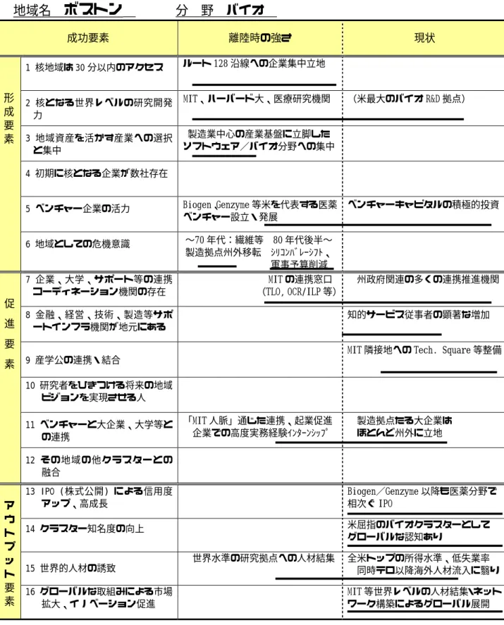 図表 2-14  海外先進クラスターの離陸時の強さと現状  地域名  ボストン       分  野  バイオ  成功要素  離陸時の強さ  現状  1 核地域は 30 分以内のアクセス  ルート 128 沿線への企業集中立地    2 核となる世界レベルの研究開発 力  MIT、ハーバード大、医療研究機関  （米最大のバイオ R&amp;D 拠点）  3 地域資産を活かす産業への選択 と集中   製造業中心の産業基盤に立脚した ソフトウェア／バイオ分野への集中   4 初期に核となる企業が数社存在    