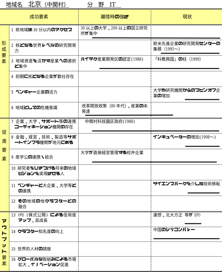 図 2-17  海外先進クラスターの離陸時の強さと現状  地域名  北京 （中関村） 分  野  IT   成功要素  離陸時の強さ  現状  1 核地域は 30 分以内のアクセス  30 以上の大学、200 以上の国立研究 所が集中    2 核となる世界レベルの研究開発 力    欧米先進企業の研究開発センターの集積（1995〜）  3 地域資産を活かす産業への選択 と集中  ハイテク産業開発区の認定(1988)  「科教興国」の柱（1999）  4 初期に核となる企業が数社存在      5 ベンチャ