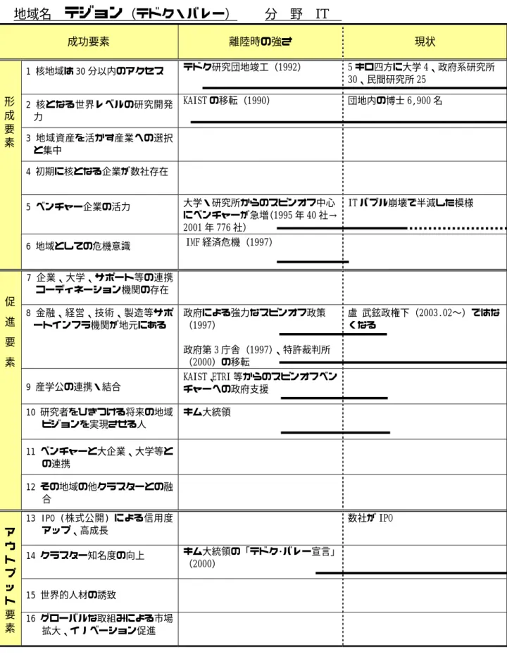 図表 2-19  海外先進クラスターの離陸時の強さと現状  地域名  テジョン （テドク・バレー）     分  野  IT   成功要素  離陸時の強さ  現状  1 核地域は 30 分以内のアクセス  テドク研究団地竣工（1992）  5 キロ四方に大学 4、政府系研究所 30、民間研究所 25  2 核となる世界レベルの研究開発 力  KAIST の移転（1990）  団地内の博士 6,900 名  3 地域資産を活かす産業への選択 と集中      4 初期に核となる企業が数社存在      5 ベ