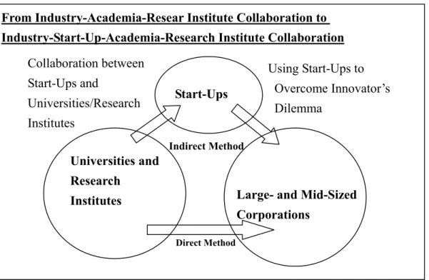 Figure 4 New Way of Collaboration with Start-Ups 