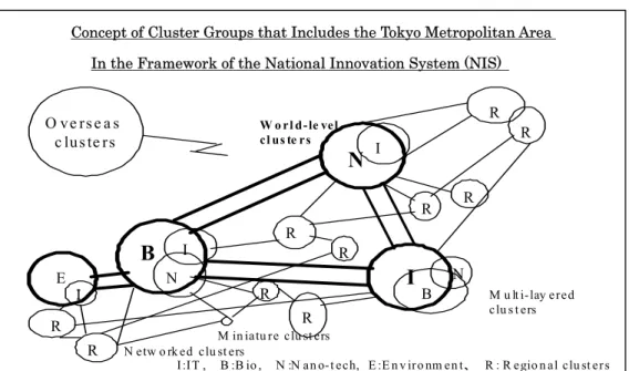 Figure 6 Cluster Groups in Japan 