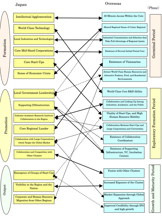 Figure 1 Conditions for Successful Regional Clusters in Japan and Overseas 