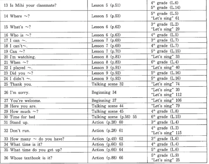 Table 10: Target sentences found in Korean text books but not in the Japanese textbook.