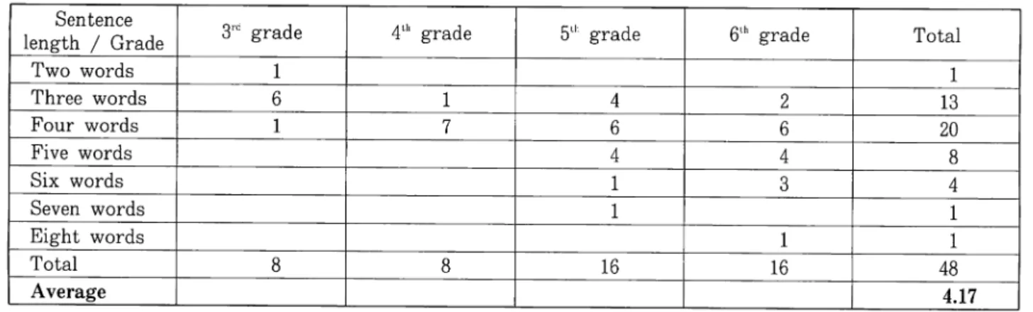 Table 1: Frequency of different length sentences by grade (Korean textbooks) Sentence length / Grade Two words Three words Four words Five words Six words Seven words Eight words Total Average 31C grade1618 4th grade178 5U grade4641116 6lh grade2643116 Tot