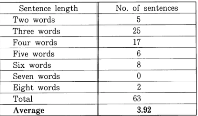 Table 2: Frequency of different length sentences in seventh grade textbook (Japan)