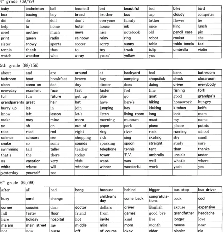 Table 4: New words in the Korean textbooks 3ni grade (37/86) a book close ear hamburger it nose play snowing up am cakecoldegg handsit's o'clock present snowman wash applescancows elephanthappyjumpopenrainingsocks watermelon bag candycup eraserhello kangar