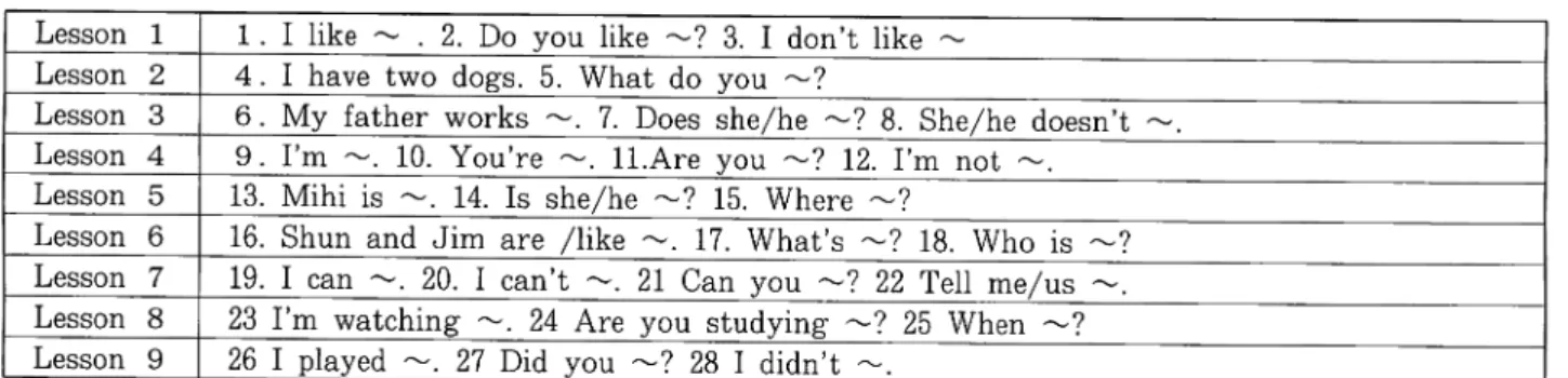 Table 5: Target sentences in the lessons section of Japanese textbook.