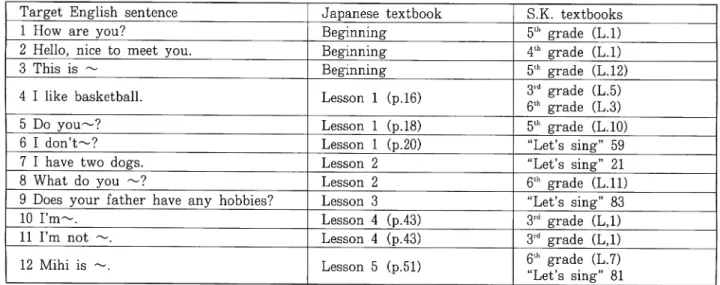 Table 9: Target sentences commonly found in both Japanese and Korean textbooks.