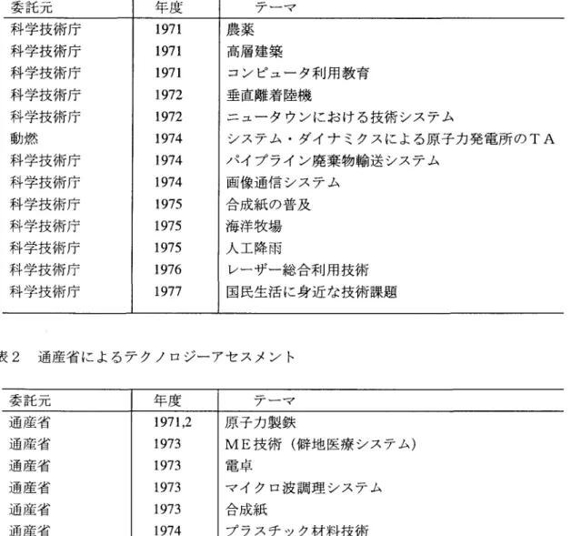 表 1 科学技術庁 に よるテ クノロジーアセスメン ト 委託 元 年度 7一 一マ 科学技術庁 1 971 農薬 科学技術庁 1 971 高層建築 科学技術庁 1 971 コンピュー タ利用教育 科学技術庁 1 972 垂直離着陸機 科学技術庁 1 972 ニュー タ ウンにお ける技術 システム 動燃 1 974 システム .ダイナ ミクスによる原子力発電所 の TA 科学技術庁 1 974 パイプ ライ ン廃棄物輸送 システ ム 科学技術庁 1 974 画像通信 システ ム 科学技術庁 1 975 合