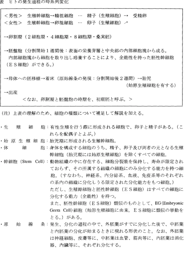 表 ヒ トの発生過程の時系列変化 <男性 > 生殖幹細胞‑精祖 細胞 ‑ 精子 ( 生殖細胞)‑ 受精卵 <女性 > 生殖幹細胞‑卵祖 細胞 ･ ‑ 卵子 ( 生殖細胞) メ ‑卵割期 (2 細胞期 ･4 細胞期 ･8 細胞期 ･桑実歴) 一膝盤胞 ( 分割開始 1 週 間後 :表面の栄養芽層 と中央部の内部細胞塊か ら成 る｡ 内部細胞塊 か ら細胞 を取 り出 し培養す ることによ り､全能性 を持 った腔性幹細胞 ( ES 細胞) ができる｡) ‑母体‑の腫移植‑着床 ( 原 