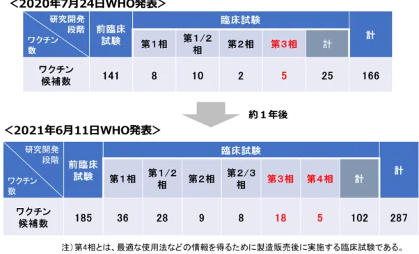 図表 1-7  ワクチン開発の進捗状況