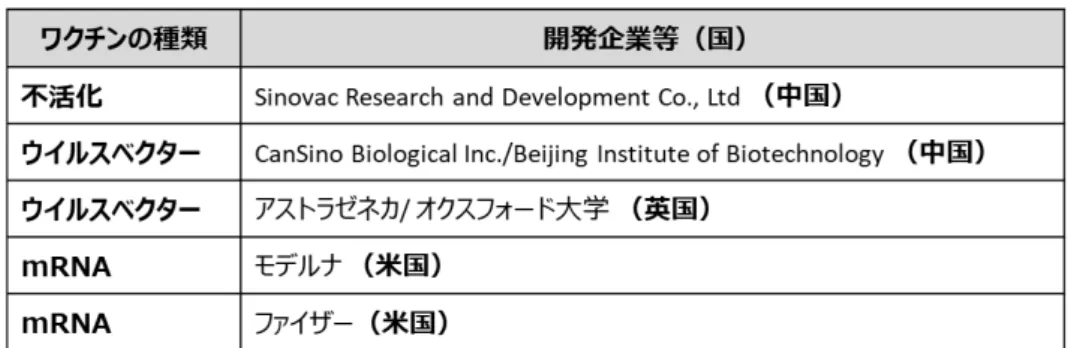 図表 1-10 には、「2021 年 6 月 11 日 WHO 発表」より、臨床試験第 4 相（製造販売後臨床試 験）を実施しているワクチン 5 件についてワクチンの種類と開発企業及び国名を示した。これら 5 件 はすべて各国で承認済のワクチンである。中国発の 2 件のワクチンは不活化ワクチンとウイルスベク ターワクチンであり、英国発のワクチンはウイルスベクターワクチン、米国発の 2 件のワクチンはいず れも mRNA ワクチンである。これらのワクチンは、臨床試験により更なる有効性や安全性の情報を得 て、よ