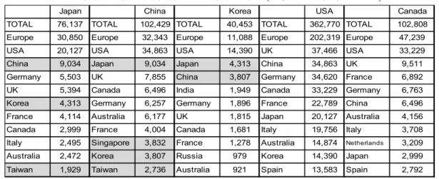 表 6  国際共著の科学論文の共著相手国   ( 上位 10 カ国、その 2)  