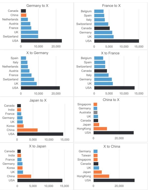 図 7  研究者の国際流動性①  (2006-2016 年の間の移動 )  