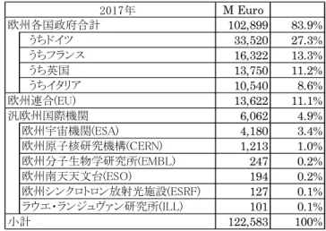 表 14  欧州における研究開発予算   ( 単位：百万ユーロ )  