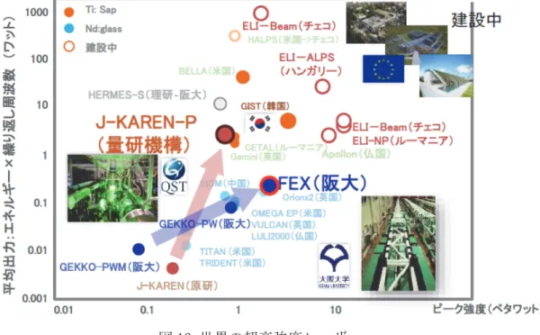 図 13 世界の超高強度レーザー 